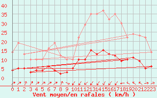 Courbe de la force du vent pour Serralongue (66)