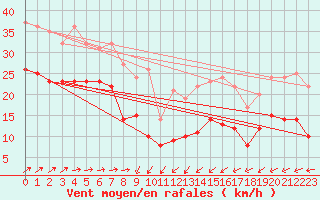 Courbe de la force du vent pour Blois (41)