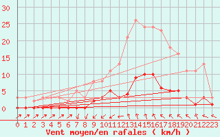 Courbe de la force du vent pour Cabris (13)