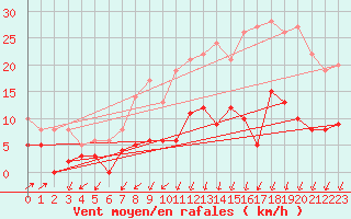 Courbe de la force du vent pour Langres (52) 