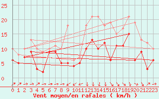 Courbe de la force du vent pour Wunsiedel Schonbrun