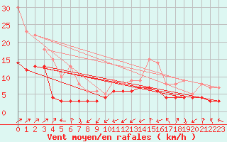 Courbe de la force du vent pour Neuhutten-Spessart