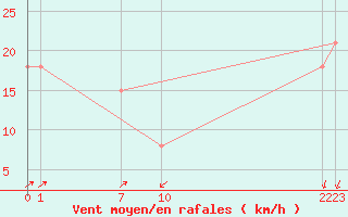 Courbe de la force du vent pour le bateau ZCEI3