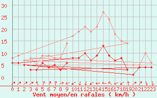 Courbe de la force du vent pour Oschatz