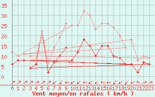 Courbe de la force du vent pour Harzgerode