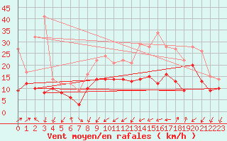 Courbe de la force du vent pour Cazaux (33)