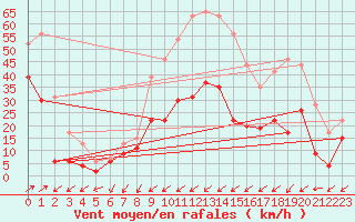 Courbe de la force du vent pour Figari (2A)