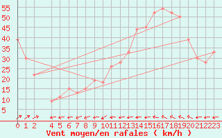 Courbe de la force du vent pour Eyrarbakki