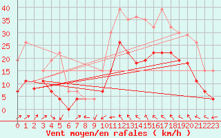 Courbe de la force du vent pour Le Luc - Cannet des Maures (83)