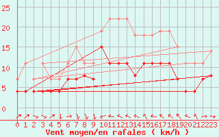 Courbe de la force du vent pour Solenzara - Base arienne (2B)