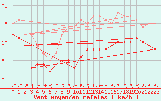 Courbe de la force du vent pour Ummendorf