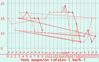 Courbe de la force du vent pour Bejaia