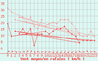Courbe de la force du vent pour Ile Rousse (2B)