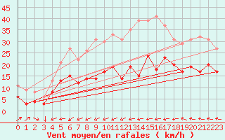 Courbe de la force du vent pour Bad Marienberg