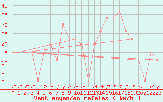 Courbe de la force du vent pour Laghouat