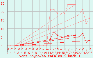 Courbe de la force du vent pour Bannay (18)