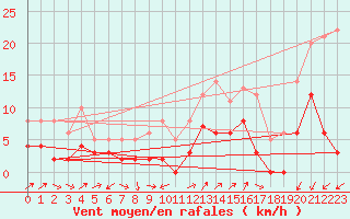 Courbe de la force du vent pour Digne les Bains (04)