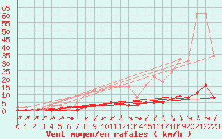 Courbe de la force du vent pour Kernascleden (56)