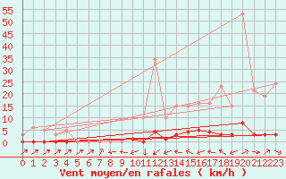 Courbe de la force du vent pour Sain-Bel (69)