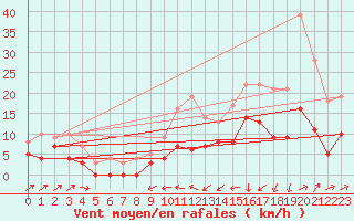 Courbe de la force du vent pour Le Puy - Loudes (43)