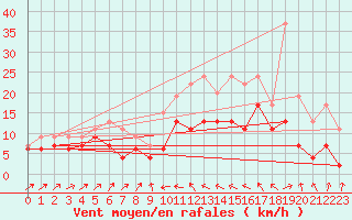 Courbe de la force du vent pour Bastia (2B)
