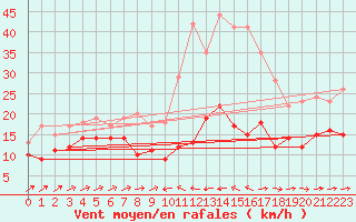 Courbe de la force du vent pour Mandelieu la Napoule (06)