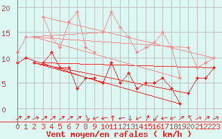 Courbe de la force du vent pour Harzgerode