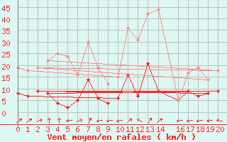 Courbe de la force du vent pour Sutrieu (01)