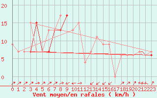 Courbe de la force du vent pour Bejaia