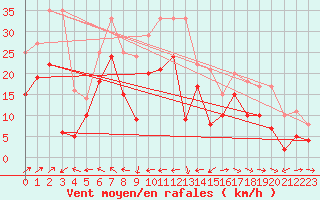 Courbe de la force du vent pour Cap Corse (2B)