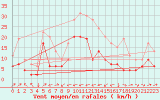 Courbe de la force du vent pour Cap Corse (2B)