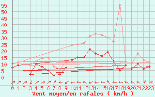 Courbe de la force du vent pour Balingen-Bronnhaupte