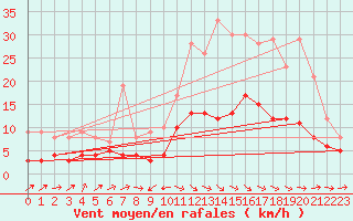 Courbe de la force du vent pour Le Puy - Loudes (43)