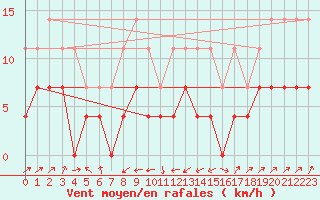 Courbe de la force du vent pour Fundata