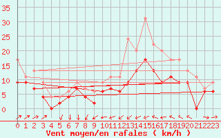 Courbe de la force du vent pour Perpignan (66)