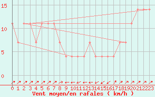 Courbe de la force du vent pour Semmering Pass