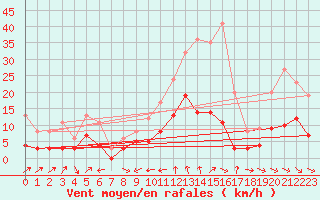 Courbe de la force du vent pour Nmes - Courbessac (30)