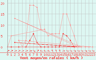 Courbe de la force du vent pour Pertuis - Grand Cros (84)