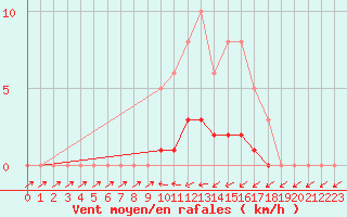 Courbe de la force du vent pour Lhospitalet (46)