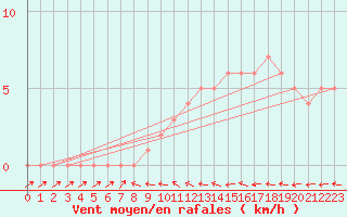 Courbe de la force du vent pour Mirepoix (09)