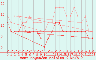 Courbe de la force du vent pour Harzgerode