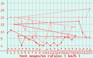 Courbe de la force du vent pour Boltigen