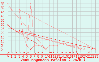 Courbe de la force du vent pour Pitztaler Gletscher