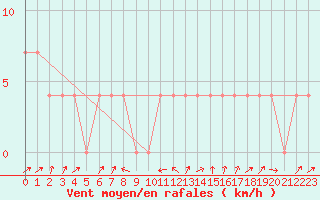 Courbe de la force du vent pour Zell Am See