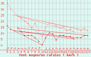 Courbe de la force du vent pour Le Mans (72)