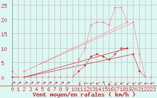 Courbe de la force du vent pour Jarnages (23)