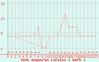 Courbe de la force du vent pour Kufstein