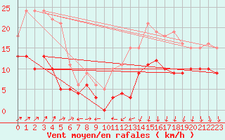 Courbe de la force du vent pour Clermont-Ferrand (63)