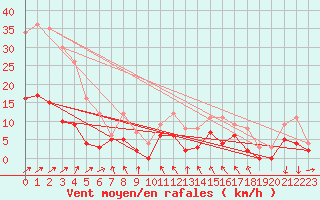 Courbe de la force du vent pour Metz (57)