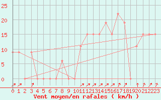 Courbe de la force du vent pour Paganella